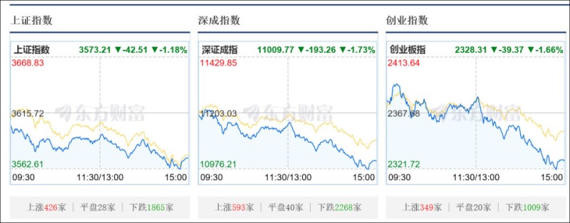 沪指3600点得而复失，全市场超4200只个股飘绿