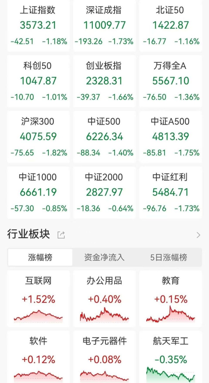 ETF收评 ｜ A股三大指数均跌超1%，AI硬件冲高回落，跨境ETF午后拉升，纳指科技ETF涨超2%，恒生消费ETF尾盘跌超7%