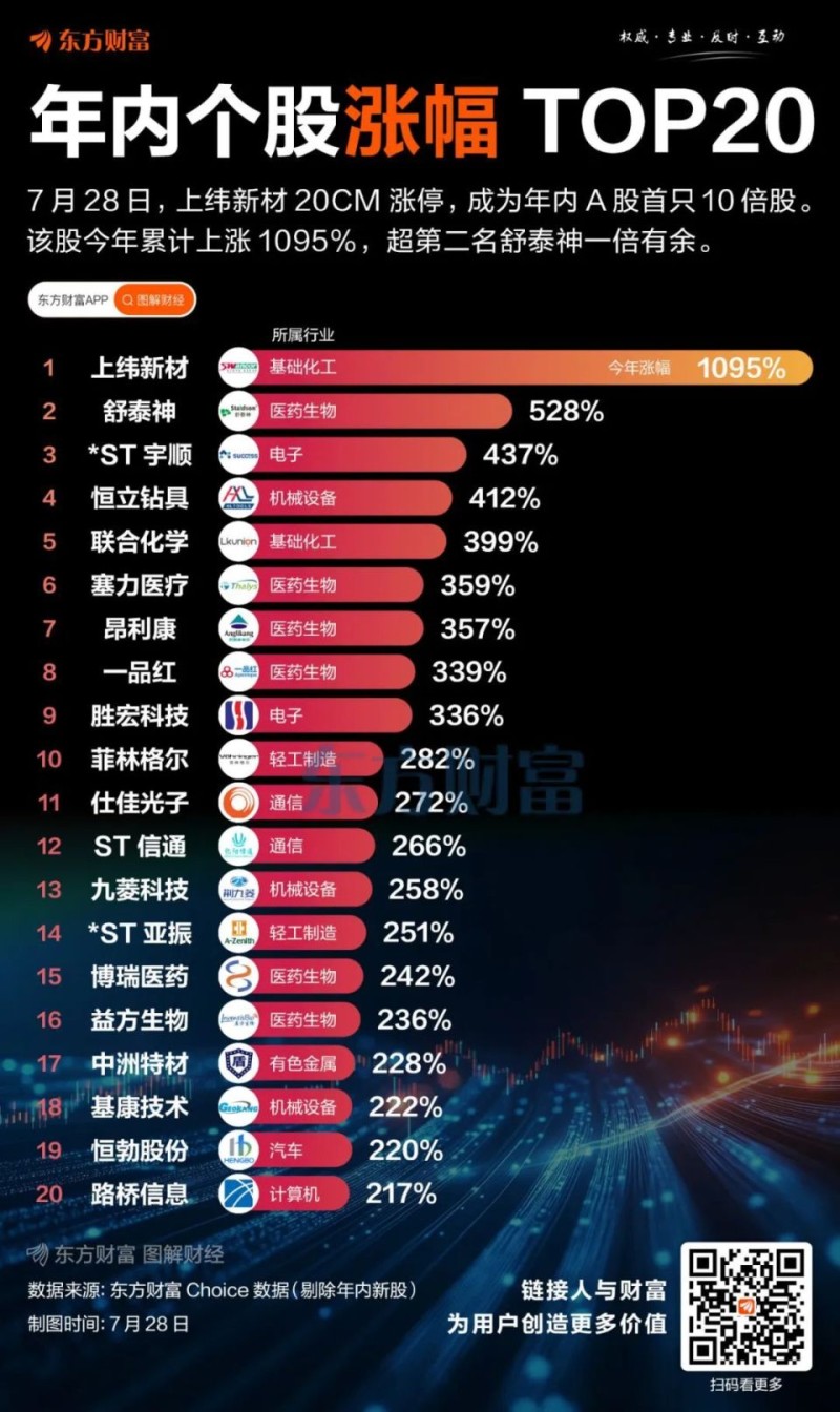 涨超10倍！年内“最强股”诞生，这些股也涨幅居前