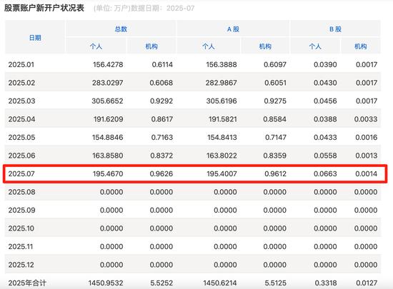 A股7月新开户数同比增70.5%，196.36万户投资者跑步入场