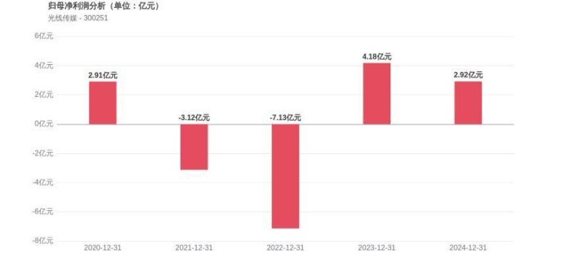 光线传媒上市14年：四年净利“过山车”，半年市值缩水39.4%，谁在撤退，谁在坚守？