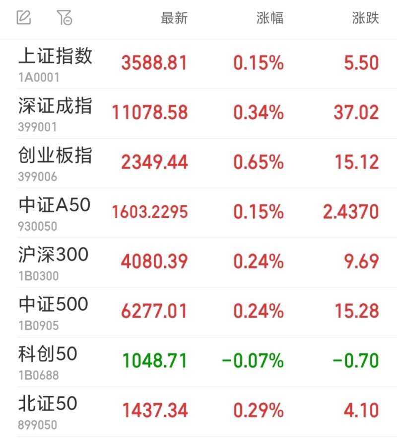 A股三大指数集体高开 上纬新材盘初涨15%