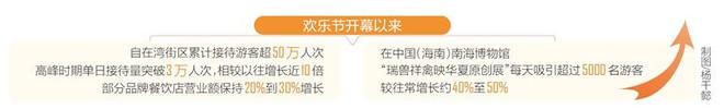 欢乐节助力客流消费双增长