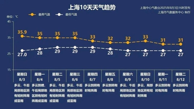 8月4日·上海早新闻