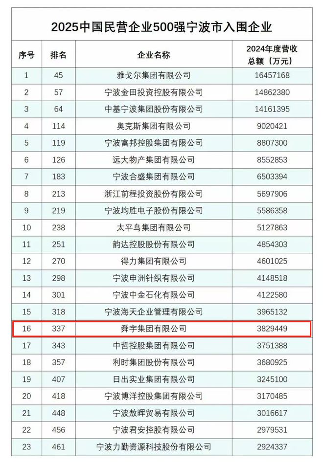 余姚企业连续10年荣登“中国民营企业500强”！