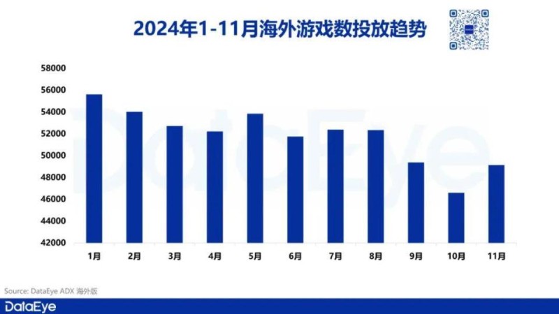 11月出海游戏创新高：点点、冰川领跑，乐游方舟、天游表现抢眼丨11月出海月报