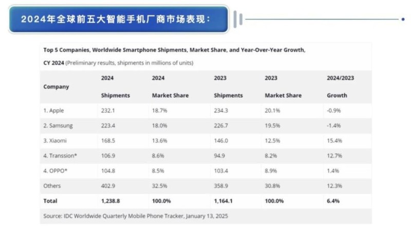国产手机超强增长压缩苹果三星全球份额，机构预计今年增速有所放缓
