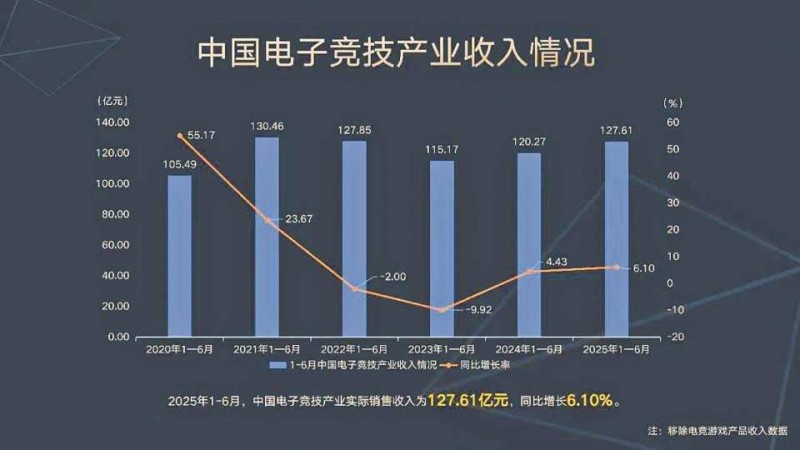 中国电子竞技产业“半年报”发布 广州电竞俱乐部数量跻身全国前三
