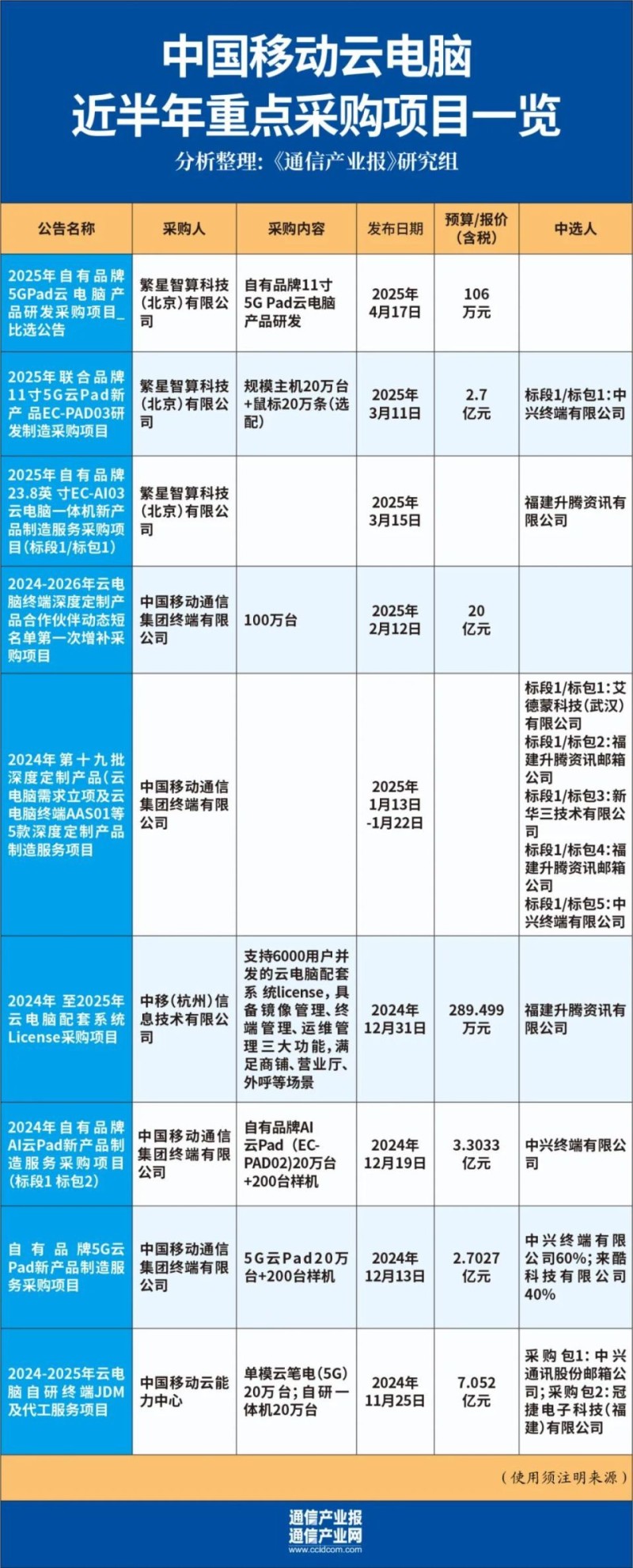 云电脑“头号买家”：中国移动强势布局大市场
