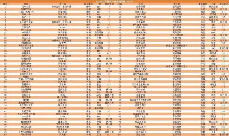 2月微信小游戏畅销榜Top 100：SLG和放置游戏依旧强势，塔防赢麻了