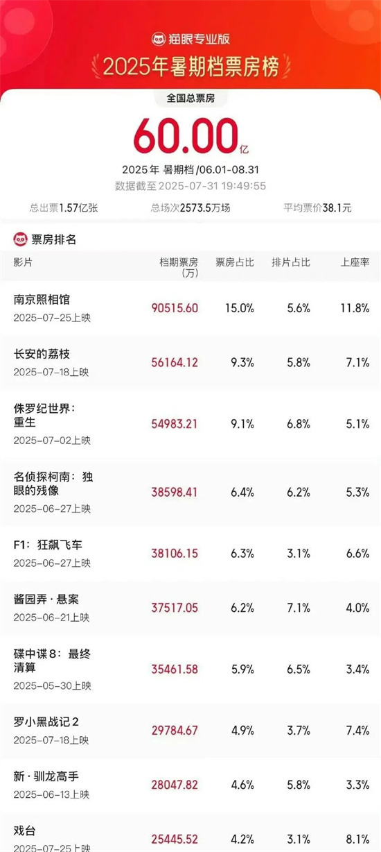 2025暑期档破60亿！电影“特殊场”何来吸引力？