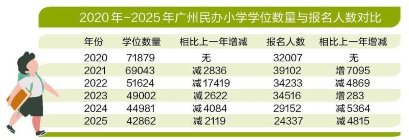 广州民办小学招生报名均创新低 6年“瘦身”四成